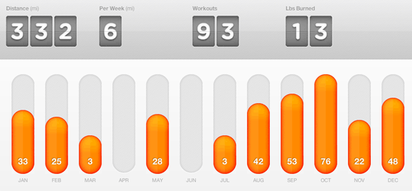 My dailymile 2011 Summary