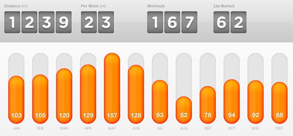 My dailymile 2012 Summary